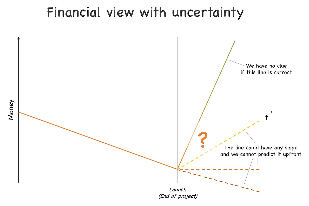 Under uncertainty it is not possible anymore to predict, if and how much profit a project will make after launch. See text for further explanations