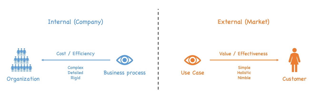 Use Cases focus holistically on customers and value while business processes focus on detailed cost-efficient internal operations