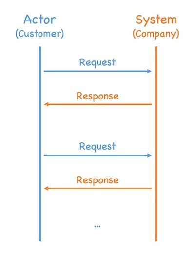 User interaction diagrams describe the flow of customer requests and company responses