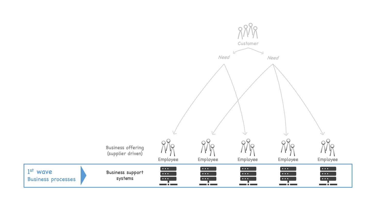 First wave of digital transformation, automating the business processes not visible to the customer