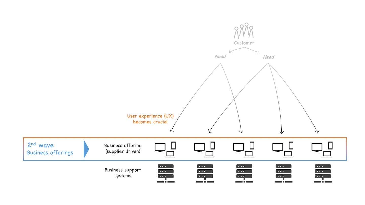 Second wave of digital transformation, integrating IT in the business offerings visible to the customers