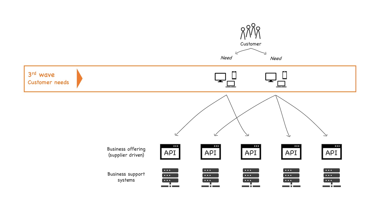 Third wave of digital transformation, creating new customer-need focused business offerings consuming supplier APIs