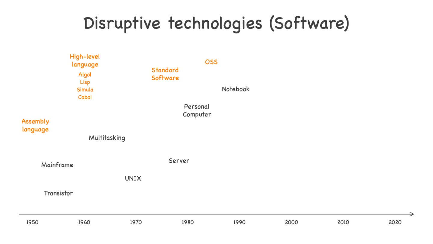 Disruptive technologies on the software side, from invention of the assembly language to OSS. See text for more explanations.