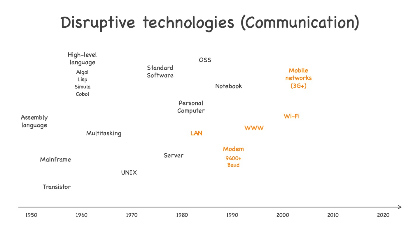 Disruptive technologies on the communication side, from LAN to mobile 3G+ networks. See text for more explanations.