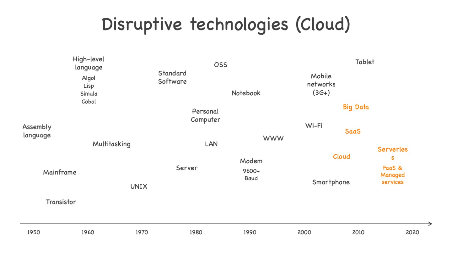 Disruptive cloud technologies, from Iaas to serverless. See text for more explanations.