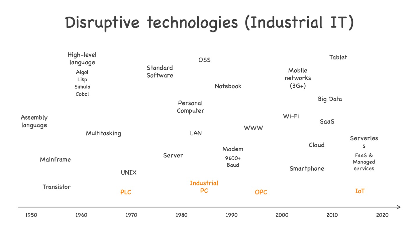 Disruptive industrial IT technologies, from PLC to IoT. See text for more explanations.
