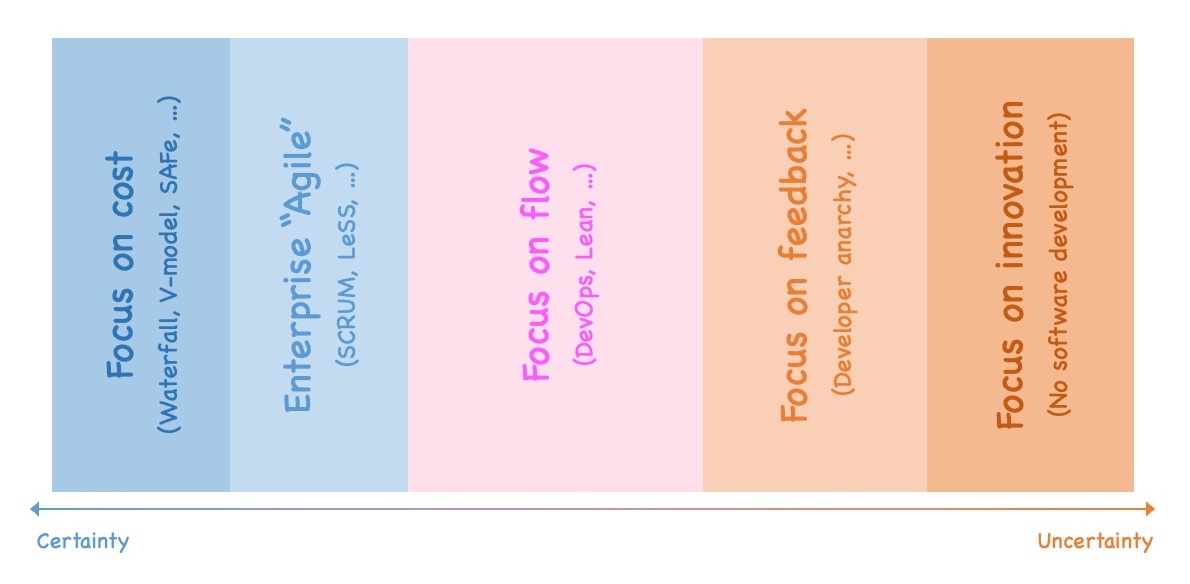 Widespread software development approaches Widespread software development approaches organized along an axis from certainty to uncertainty. See text of post for details.