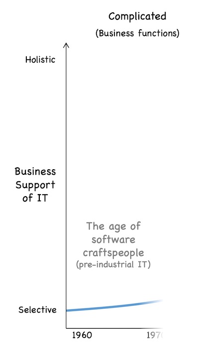 Pre-industrial software development by craftspeople in the 1960s, supporting selected business functions