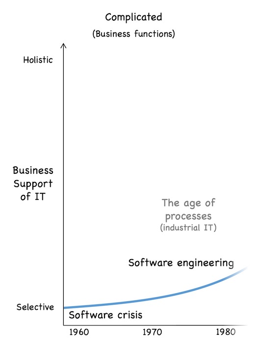 Industrial, process-driven software development starting around 1970 as a response to the software crisis