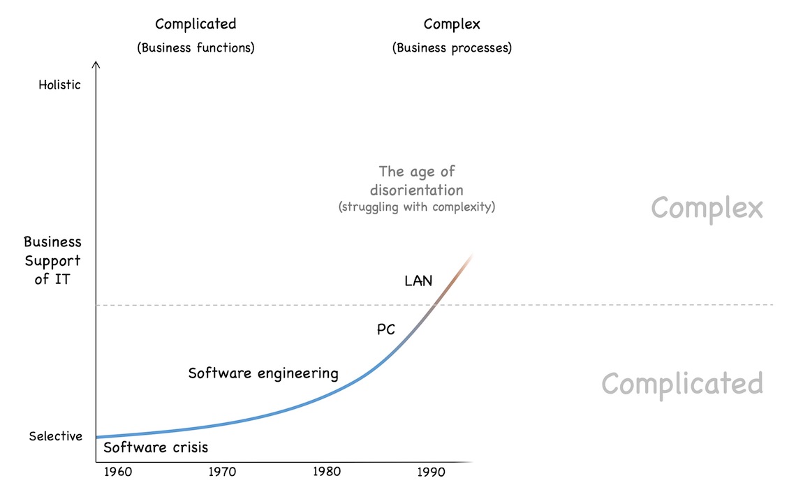 Crossing the line from complicated to complex software development projects in the 1980s lead to a lot of disorientation