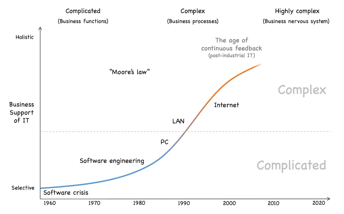 Post-industrial feedback and adaptation driven software development starting around 2000, supporting an omnipresent IT