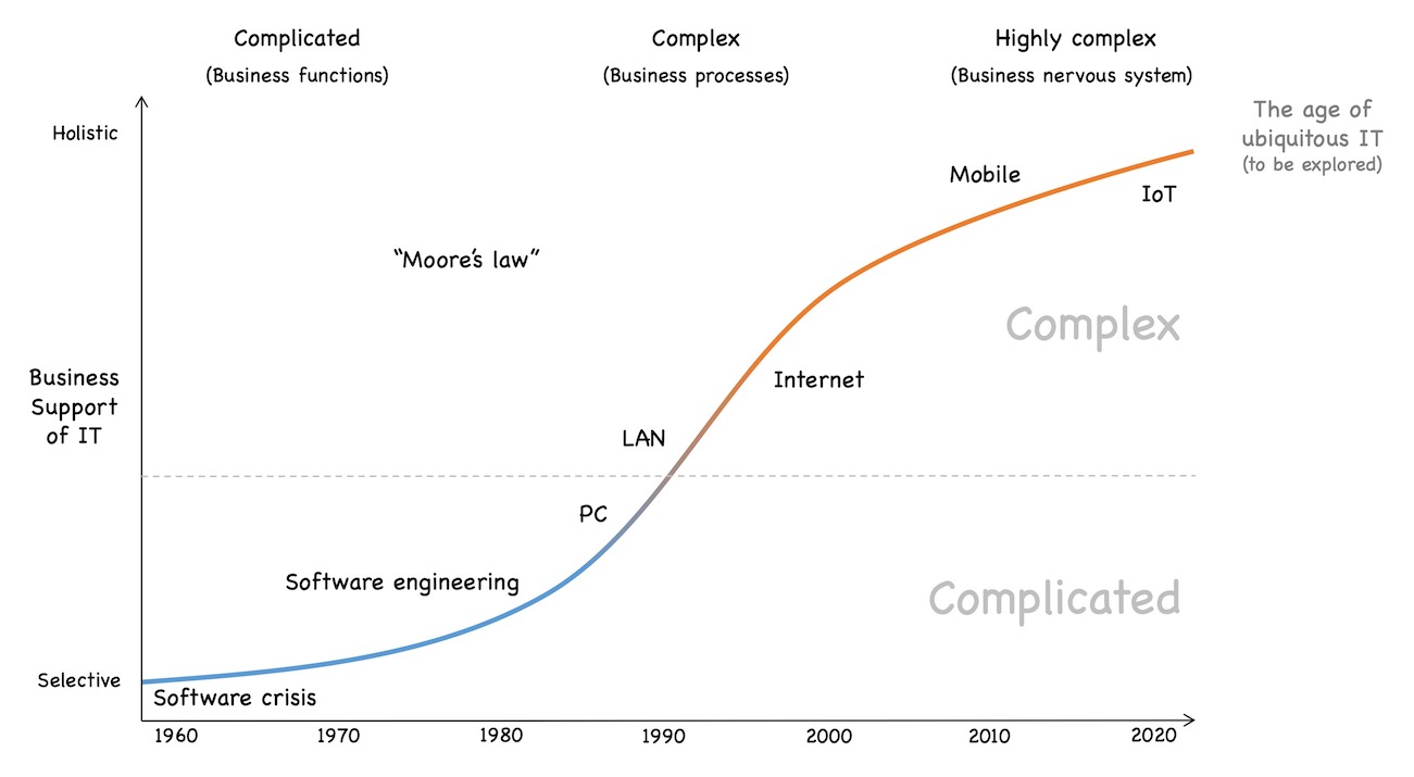 Ubiquitous IT and other developments posing new challenges in the future