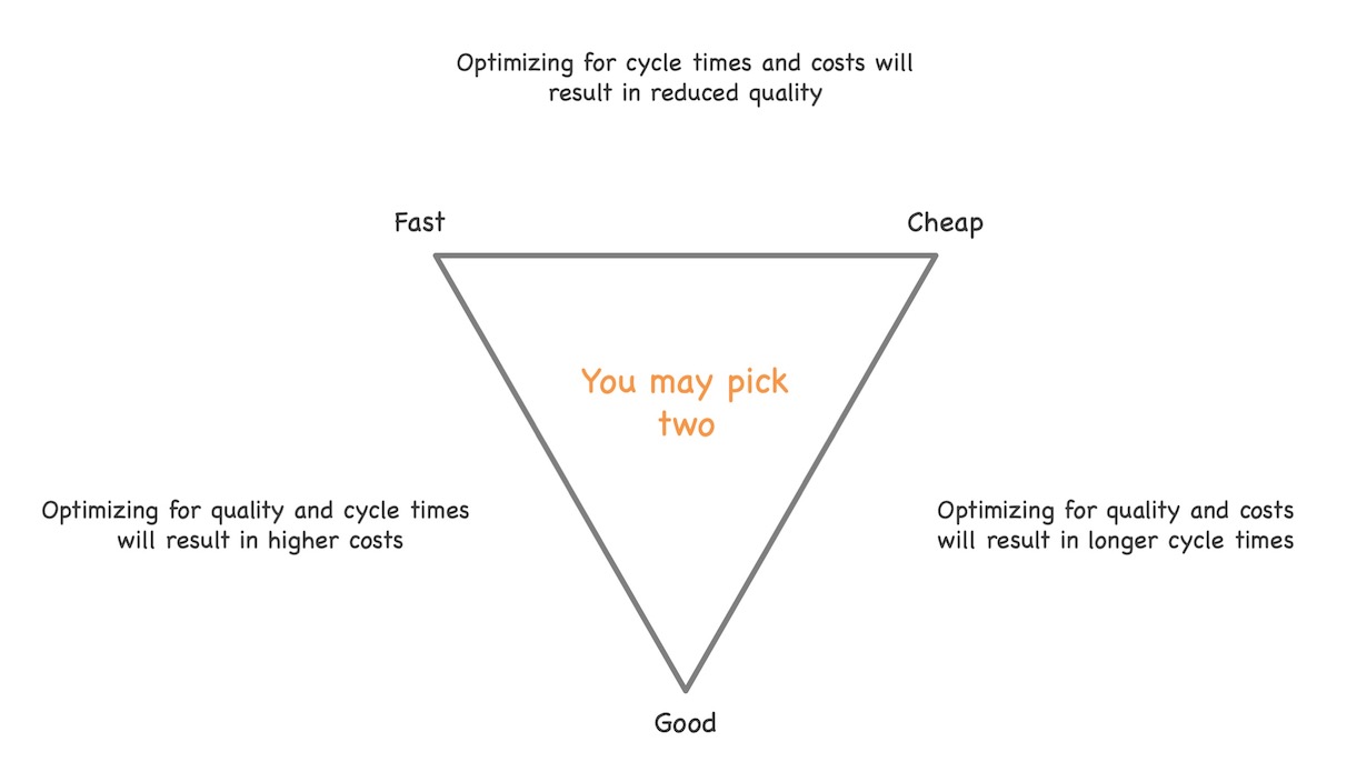 If you optimize for 2 of the 3 properties “Fast” (short cycle times), “Cheap” (cost-efficient production) and “Good” (required quality), you always need to compromise the 3rd property to a certain degree