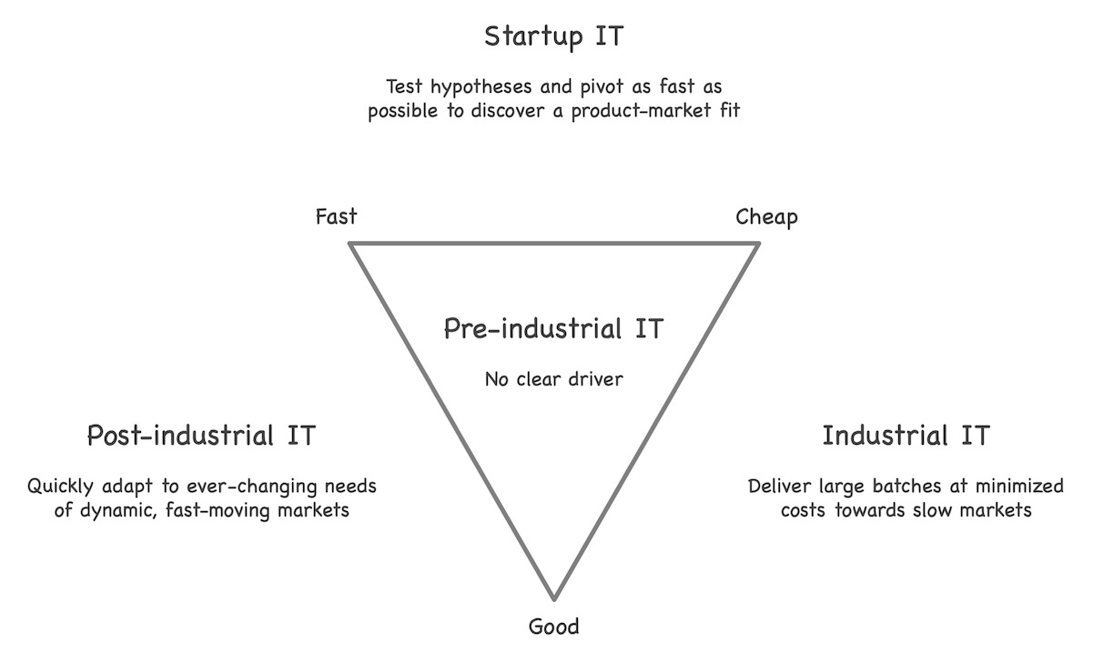 The IT working modes “post-industrial”, “industrial” and “startup” aligned along the edges and “pre-industrial” without clear driver inside the triangle (see text for more details)