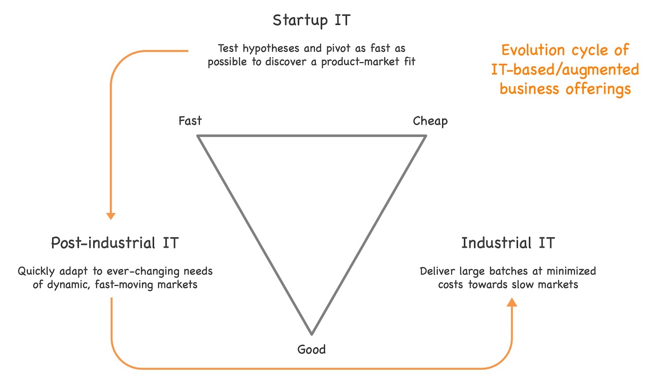 Any new IT-based offering will usually need to start in startup mode, then move to the post-industrial mode for growth and finally to the industrial mode after maturity is reached