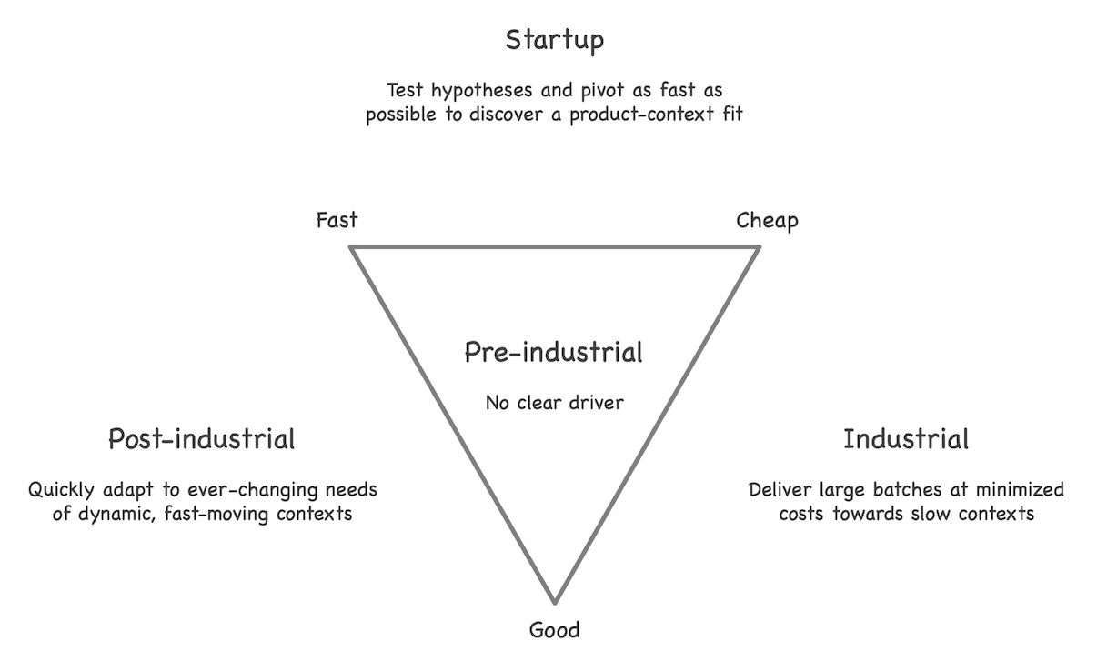 The working modes pre-industrial, industrial, post-industrial and startup generalized beyond IT