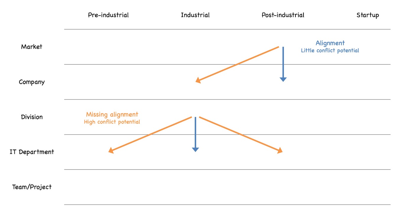 Aligned working modes across levels or units bear little conflict potential while different working modes typically lead to high conflict potential