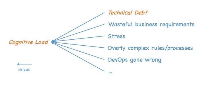 Drivers of cognitive load. See text of post for details.