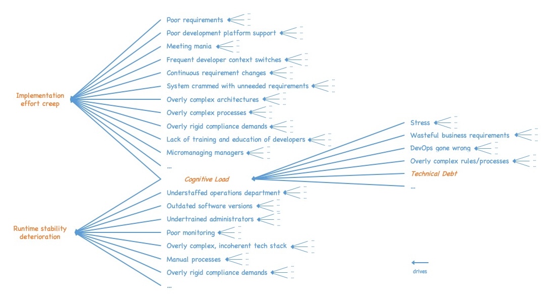 A whole tree of drivers affecting implementation effort creep and runtime stability deterioration. See text of post for details. (The image basically sums up everything written before in a single, quite crowded image.)