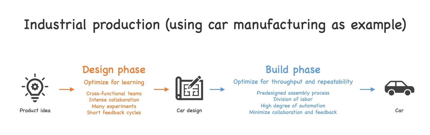 The characteristics of the design and build phase in car production as an example of industrial production (see text for details).