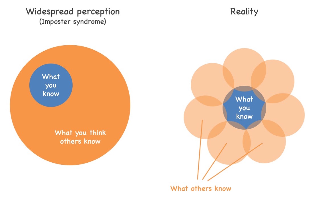 Picture illustrating that people with an impostor syndrome tend to think other people know a lot more than they do while in reality other people do not know more, just different things. The illusion that other people know a lot more than oneself is due to the fact that people tend to project the union of what other people know on every single one of them.