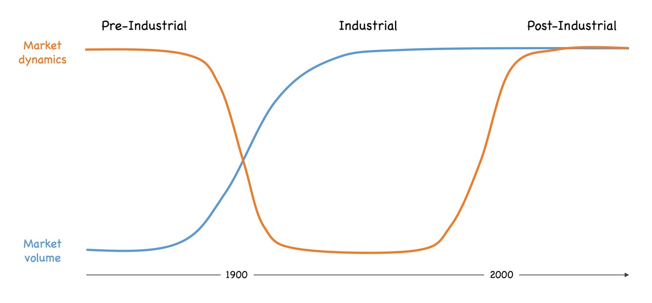 Dynamics and volume of pre-industrial (high, low), industrial (low, high) and post-industrial markets (high, high)