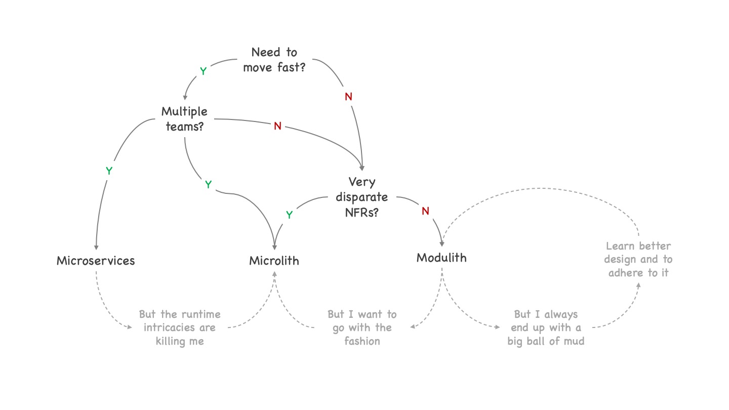 A decision tree visualizing the decisions regarding need for speed, number of teams and disparity of NFRs leading to microservices, microliths or moduliths as described in the text of this and the previous two blog posts. Additionally showing challenges and options as discussed in the remainder of this section.