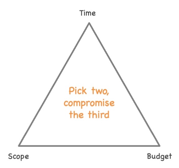 Triangle with the corners “time”, “scope” and “budget” and the hint “Pick two, compromise the third”.