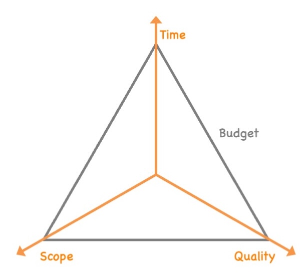 Triangle spanning along the axes “time”, “scope” and “quality” with “budget” defining the perimeter of the triangle.