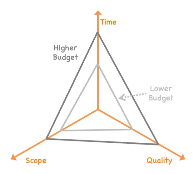 Two triangles spanning along the axes “time”, “scope” and “quality” with “budget” defining the perimeter of the triangle. One triangle is bigger than the other, i.e., reaches better targets at the three axes because the budget is higher, i.e., it has a bigger perimeter.
