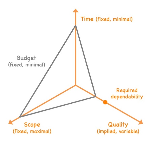 Triangle spanning along the axes “time”, “scope” and “quality” with “budget” defining the perimeter of the triangle. The triangle does not reach the required dependability at the quality axis due to a fixation and maximization of the other project targets.