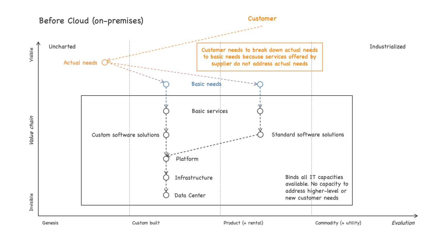 Wardley map illustrating the value chain from user needs down to IT delivery for a pre-cloud on-premises setting. See text for a detailed explanation of the image contents.