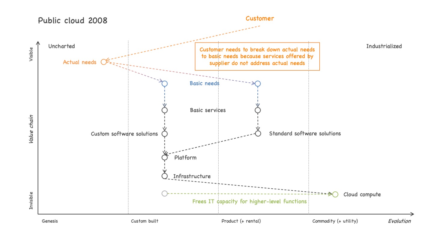 Wardley map illustrating the value chain from user needs down to IT delivery for a public cloud setting around 2008. See text for a detailed explanation of the image contents.
