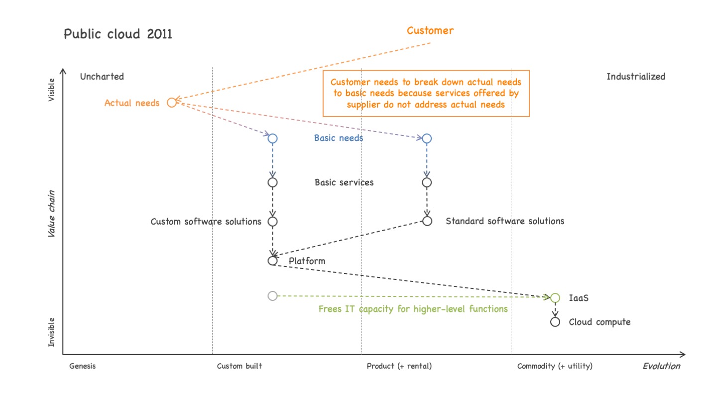 Wardley map illustrating the value chain from user needs down to IT delivery for a public cloud setting around 2011. See text for a detailed explanation of the image contents.