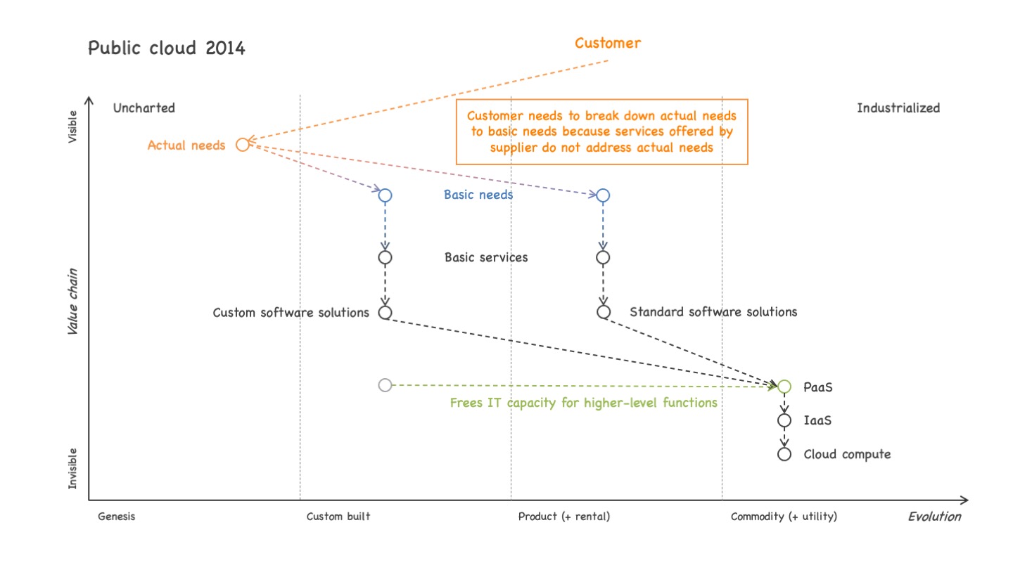 Wardley map illustrating the value chain from user needs down to IT delivery for a public cloud setting around 2014. See text for a detailed explanation of the image contents.