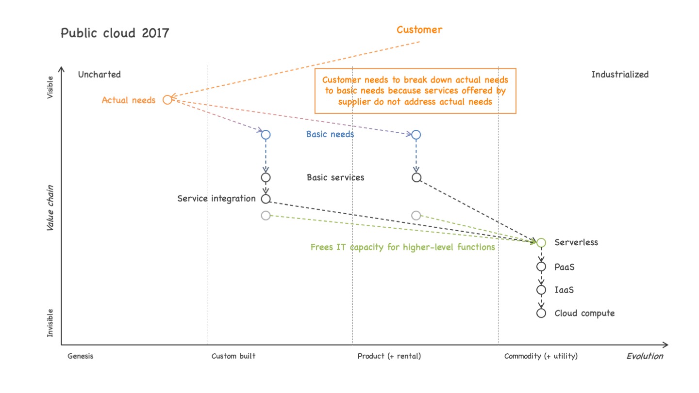 Wardley map illustrating the value chain from user needs down to IT delivery for a public cloud setting around 2017. See text for a detailed explanation of the image contents.