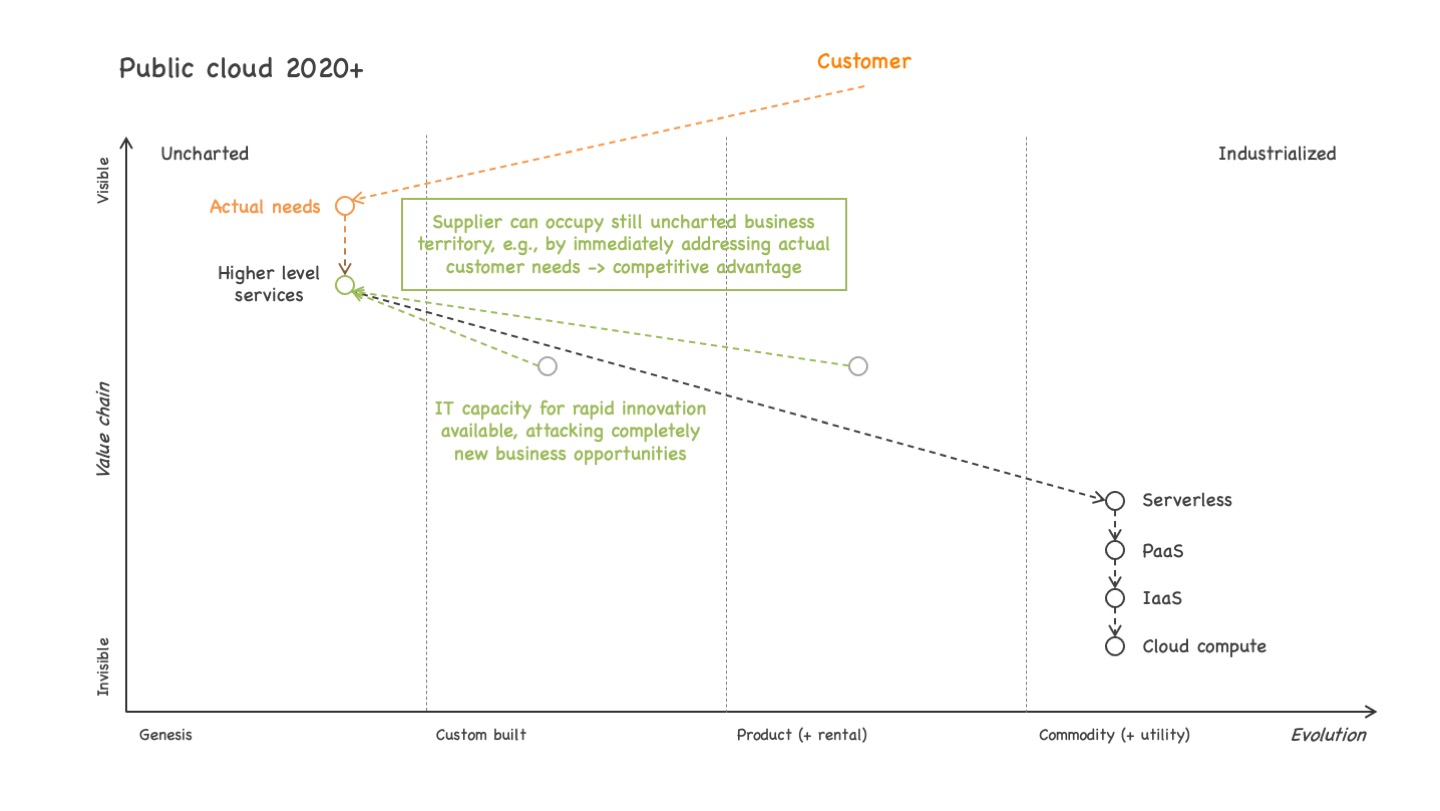 Wardley map illustrating the value chain from user needs down to IT delivery for a public cloud setting since 2020. See text for a detailed explanation of the image contents.