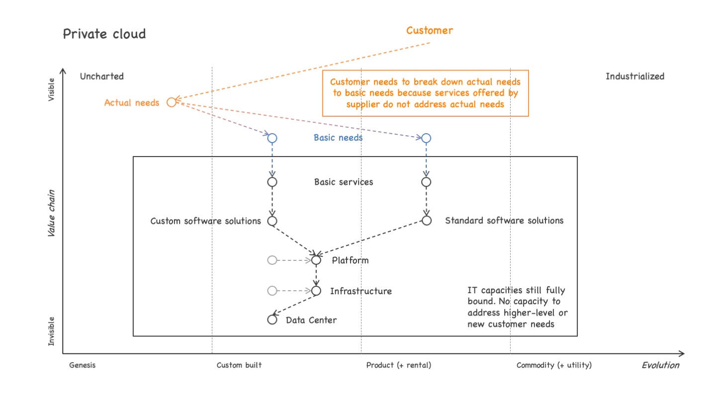 Wardley map illustrating the value chain from user needs down to IT delivery for a private cloud setting. See text for a detailed explanation of the image contents.