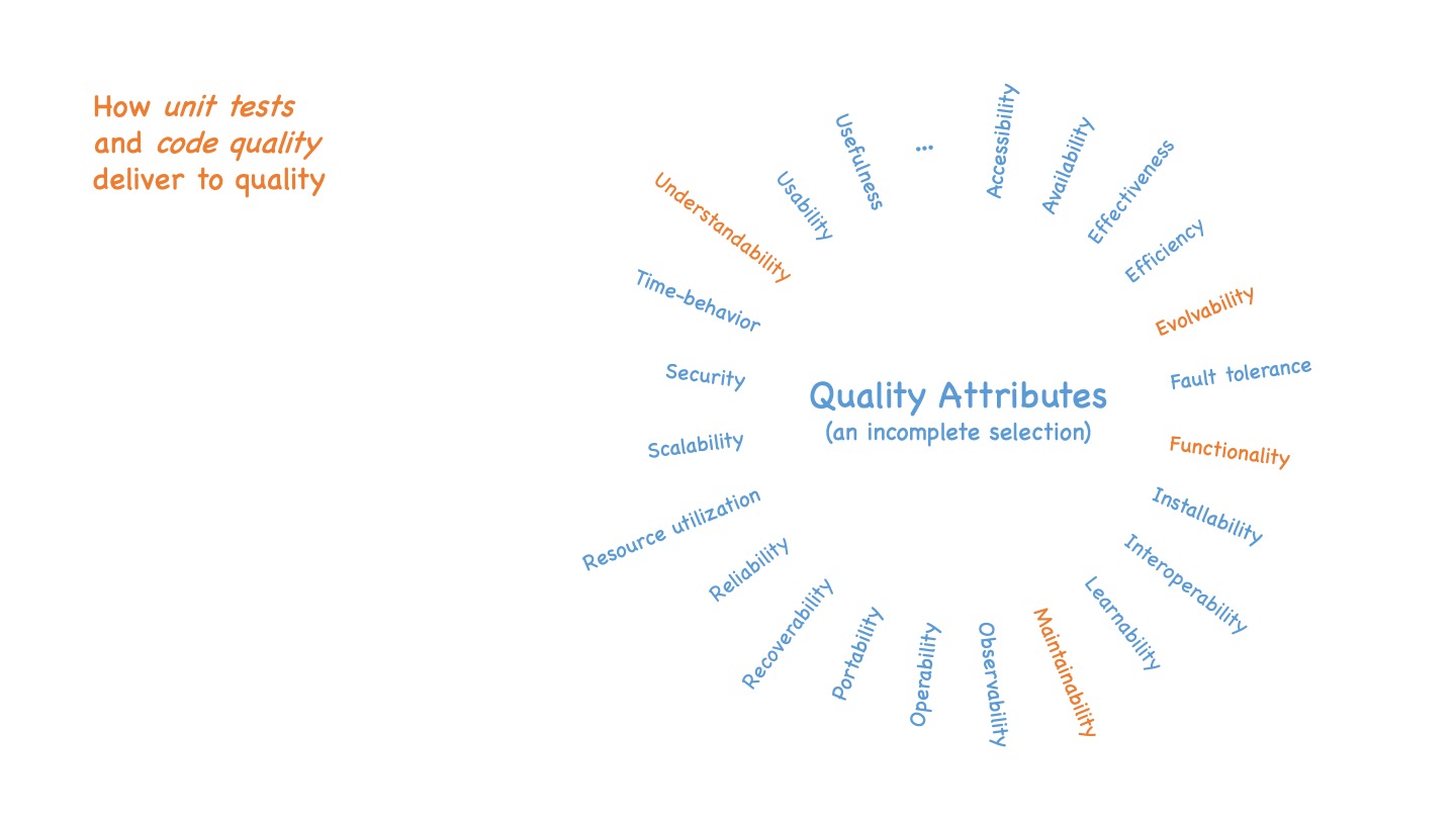 Unit test coverage and code quality only affect a small subset of the quality attribute list described before, namely understandability, maintainability, functionality and evolvability.