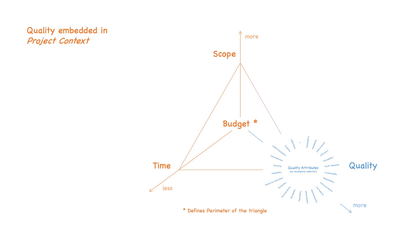 Quality being one of the dimensions in a project manager’s magic triangle. The other dimensions are time and scope, and budget delimiting the perimeter of the triangle.