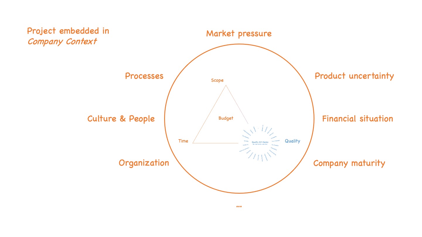 Projects themselves are embedded in the larger company context that impose forces like market pressure, product uncertainty, financial situation, company maturity, existing organization and processes as well as people and their culture on the project.