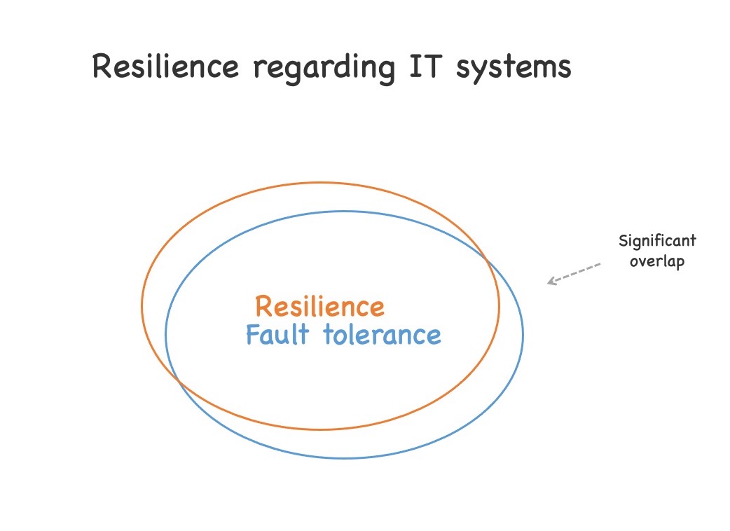 Two circles, one representing resilience and the other one representing fault tolerance and the question. Both overlap significantly.