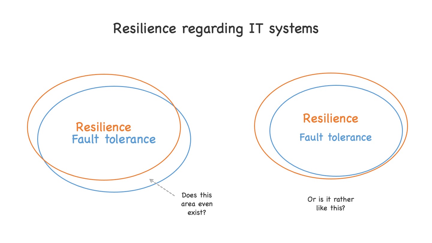 On the left side, two overlapping circles representing resilience and fault tolerance with the question, if the area belonging to fault tolerance but not to resilience does even exist. On the right side, a circle representing fault tolerance being completely contained by a circle representing resilience with the question if it rather is like this.