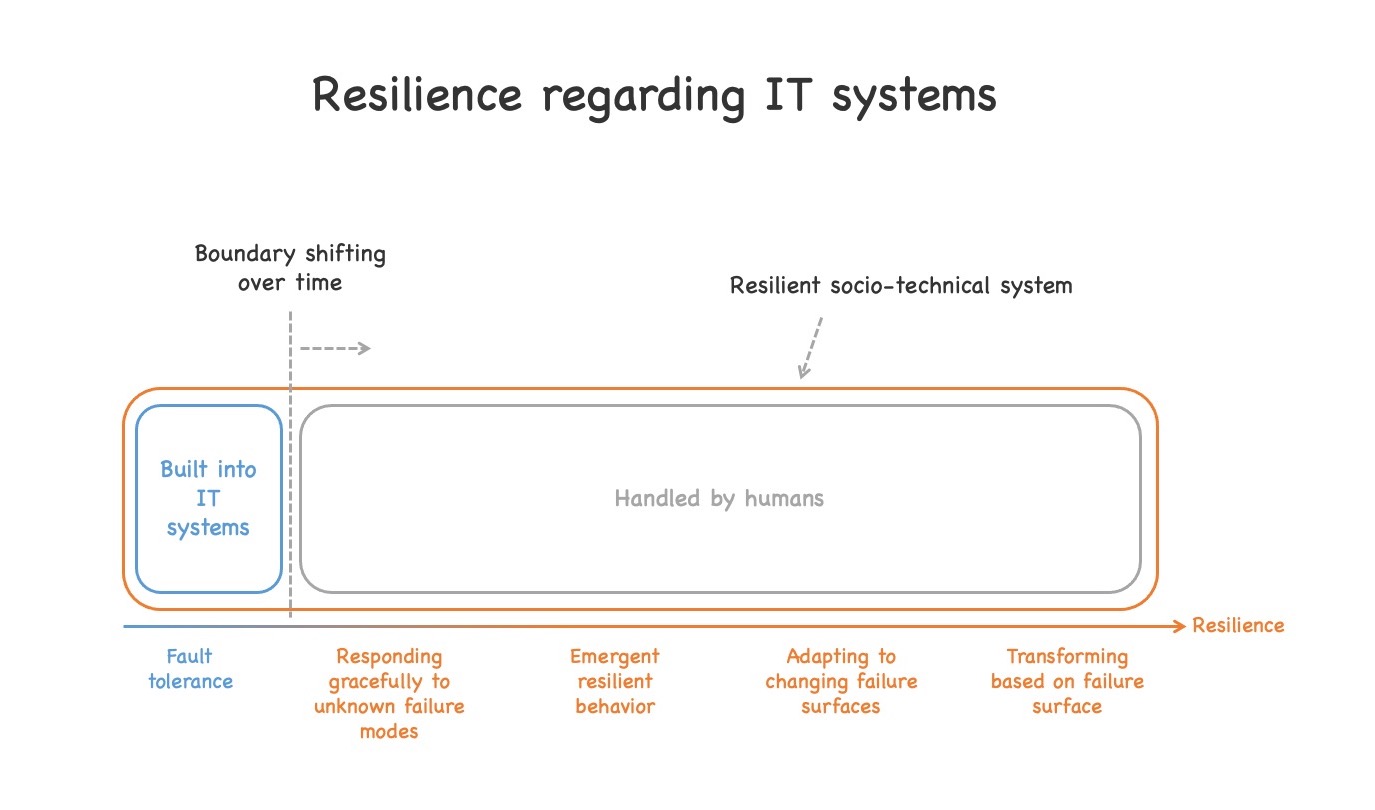 Arrow representing different degrees of resilience starting from fault tolerance and ranging to self-transforming systems (see text for more details). A socio-technical system filling the whole range, the fault tolerance part being implemented by IT systems and the rest handled by humans. The boundary line between IT systems and humans moving to the right (i.e., more advanced resilience measures) over time. See text for more details