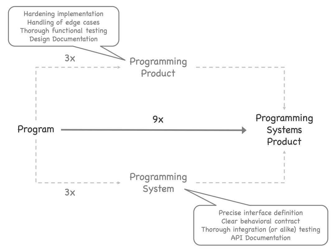 Explanation of the increased efforts for completing functionality and access. See text of post for details.