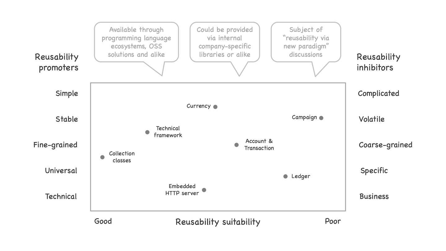 Image showing reusability promoters on the left and inhibitors on the right, creating a range from good to poor reusability suitability. Typically, the &ldquo;reusability via new paradigm&rdquo; discussions all target the bad suitability end of the range. See text of post for details.