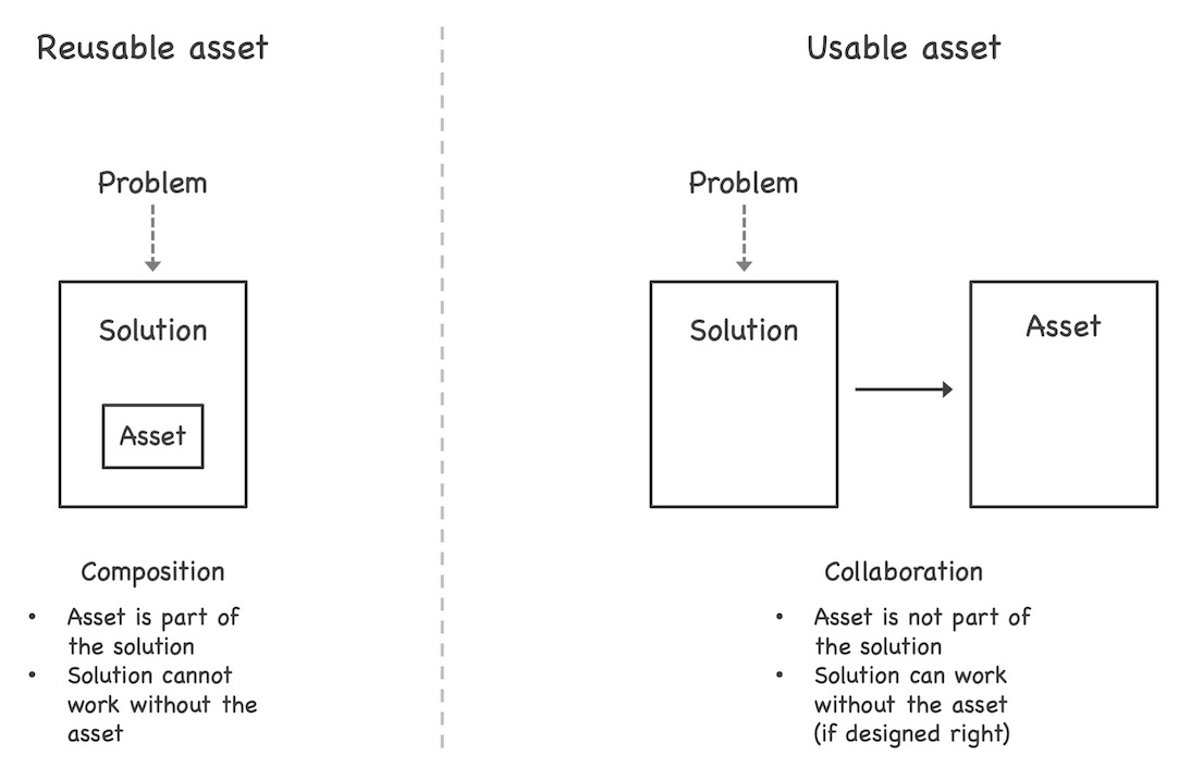Reusable assets are based on composition. The asset is part of the solution. The solution does not work without the asset. In contrast, usable assets are based on collaboration. The asset is not part of the solution, but functionally independent. The solution still works without the asset (if designed properly).