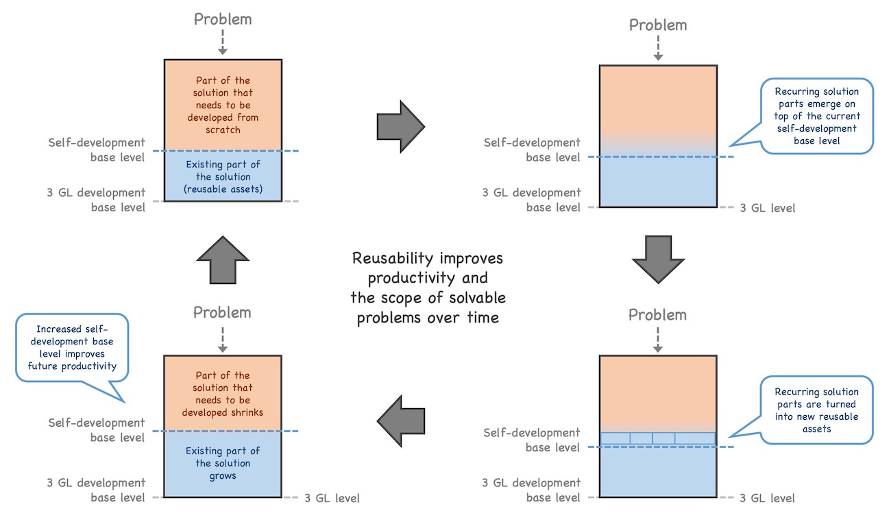 Reusability as productivity driver: a solution for a problem consists of existing (reused) parts and parts the need to be developed from scratch. Over time, recurring solution parts emerge on top of the reused parts. By turning them into new reusable assets, the level of self-development is raised, less parts of the solution need to be implemented from scratch. 