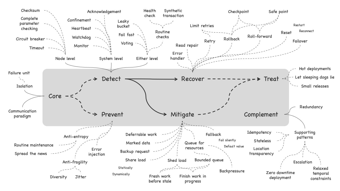 Image showing a big number of resilience patterns organized along a set of categories.