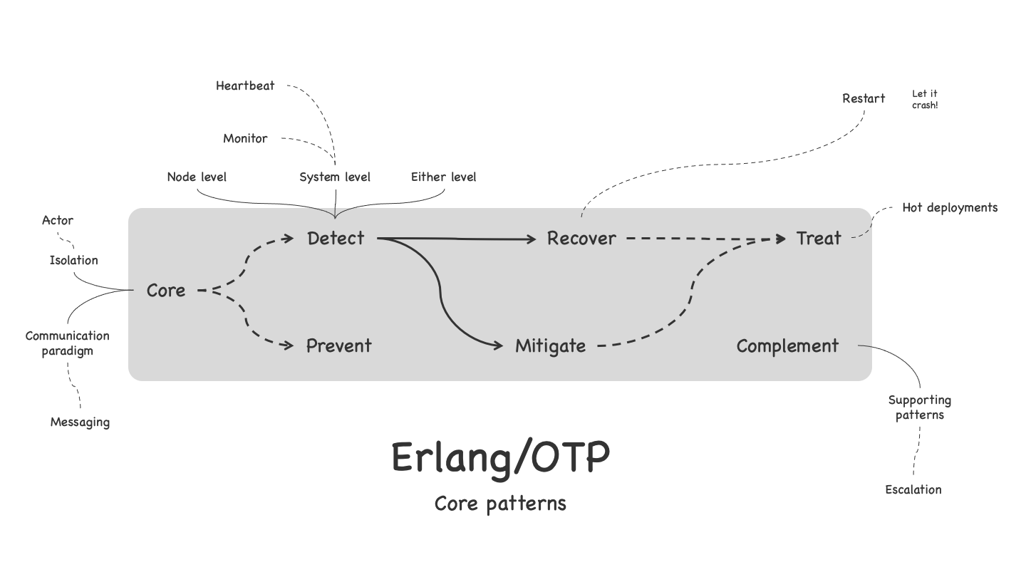 Image showing the resilience patterns contained in Erlang/OTP. See text for details.